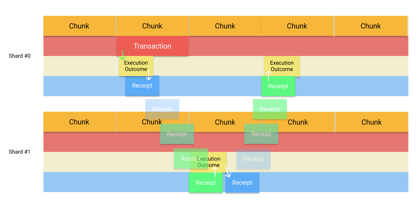 Complete scheme of Token transfer between the accounts from different Shards