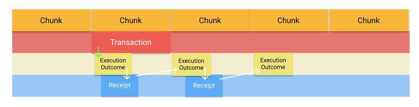 Complete scheme of Token transfer between the account from the same Shards